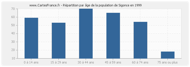 Répartition par âge de la population de Sigonce en 1999