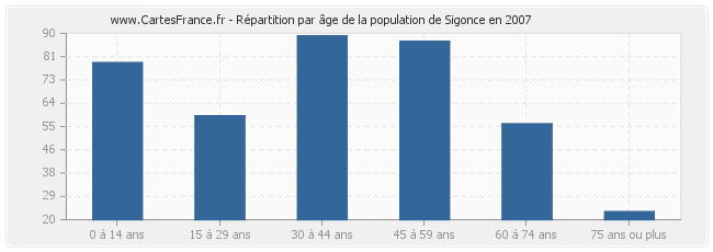 Répartition par âge de la population de Sigonce en 2007