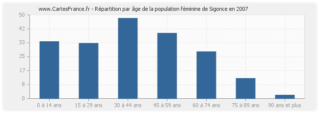 Répartition par âge de la population féminine de Sigonce en 2007