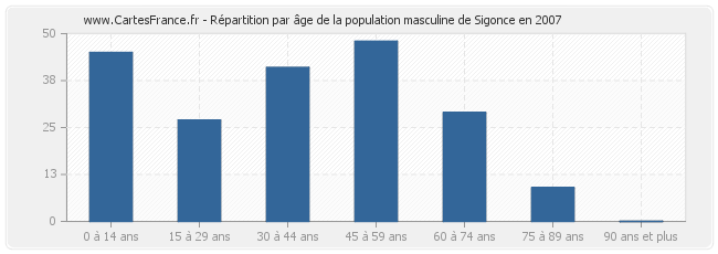 Répartition par âge de la population masculine de Sigonce en 2007