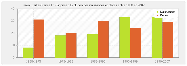Sigonce : Evolution des naissances et décès entre 1968 et 2007