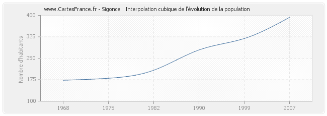 Sigonce : Interpolation cubique de l'évolution de la population
