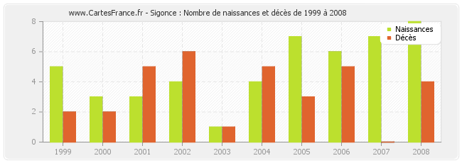 Sigonce : Nombre de naissances et décès de 1999 à 2008