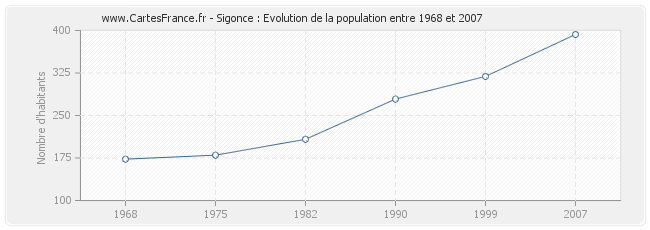 Population Sigonce