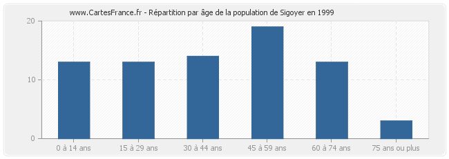 Répartition par âge de la population de Sigoyer en 1999