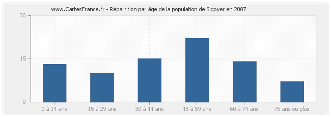 Répartition par âge de la population de Sigoyer en 2007