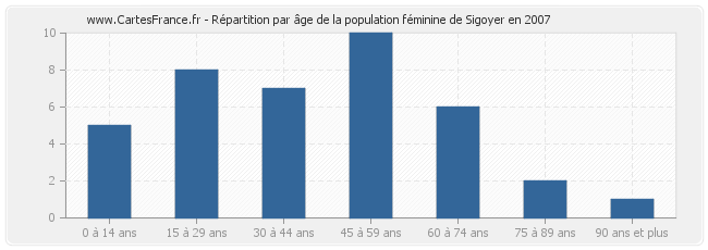Répartition par âge de la population féminine de Sigoyer en 2007