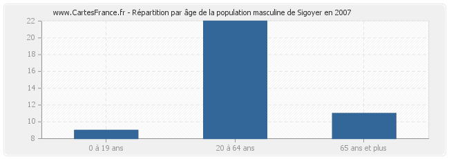 Répartition par âge de la population masculine de Sigoyer en 2007