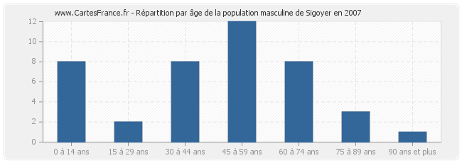 Répartition par âge de la population masculine de Sigoyer en 2007