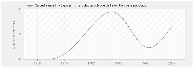 Sigoyer : Interpolation cubique de l'évolution de la population