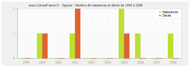 Sigoyer : Nombre de naissances et décès de 1999 à 2008