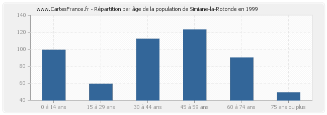 Répartition par âge de la population de Simiane-la-Rotonde en 1999