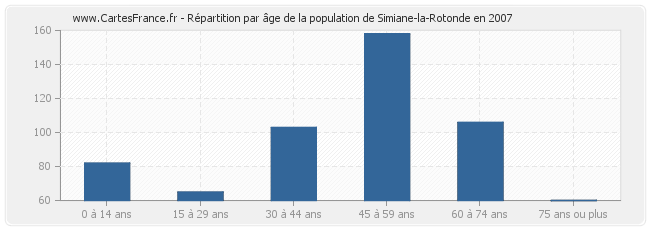Répartition par âge de la population de Simiane-la-Rotonde en 2007