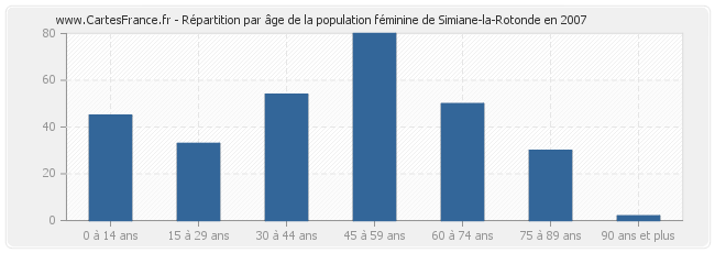 Répartition par âge de la population féminine de Simiane-la-Rotonde en 2007