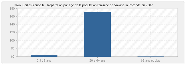 Répartition par âge de la population féminine de Simiane-la-Rotonde en 2007