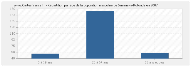 Répartition par âge de la population masculine de Simiane-la-Rotonde en 2007