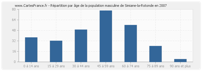 Répartition par âge de la population masculine de Simiane-la-Rotonde en 2007