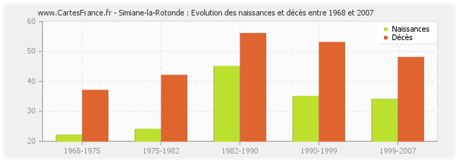 Simiane-la-Rotonde : Evolution des naissances et décès entre 1968 et 2007