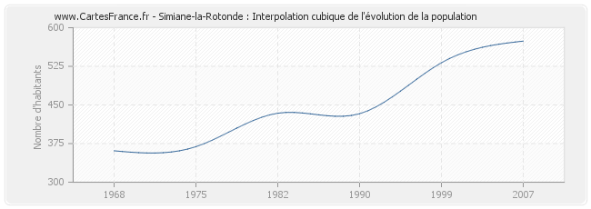 Simiane-la-Rotonde : Interpolation cubique de l'évolution de la population