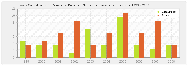 Simiane-la-Rotonde : Nombre de naissances et décès de 1999 à 2008