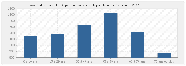 Répartition par âge de la population de Sisteron en 2007