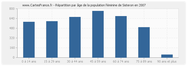 Répartition par âge de la population féminine de Sisteron en 2007