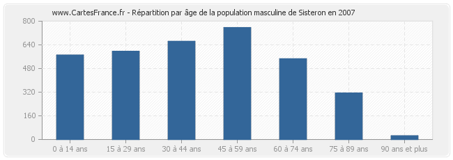 Répartition par âge de la population masculine de Sisteron en 2007