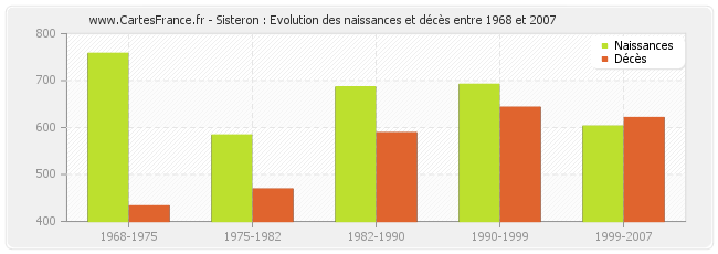 Sisteron : Evolution des naissances et décès entre 1968 et 2007