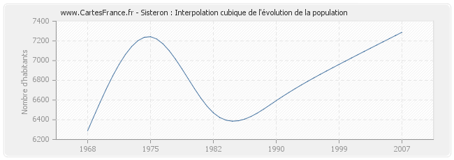 Sisteron : Interpolation cubique de l'évolution de la population