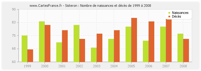 Sisteron : Nombre de naissances et décès de 1999 à 2008