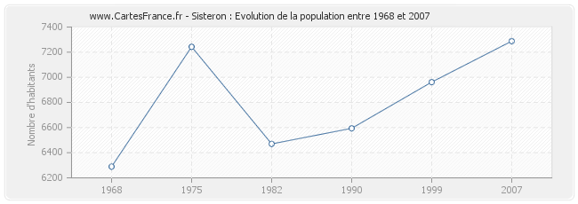 Population Sisteron