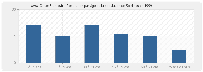 Répartition par âge de la population de Soleilhas en 1999