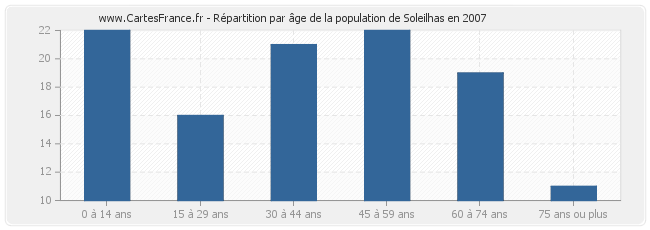 Répartition par âge de la population de Soleilhas en 2007