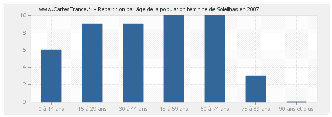 Répartition par âge de la population féminine de Soleilhas en 2007