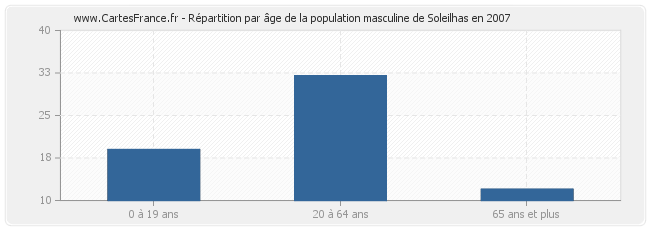 Répartition par âge de la population masculine de Soleilhas en 2007