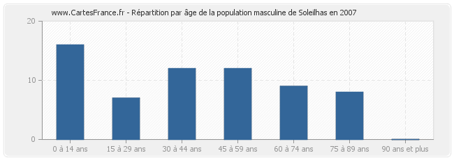 Répartition par âge de la population masculine de Soleilhas en 2007