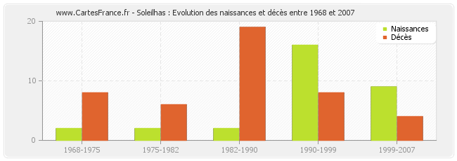 Soleilhas : Evolution des naissances et décès entre 1968 et 2007