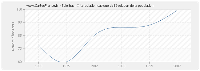 Soleilhas : Interpolation cubique de l'évolution de la population