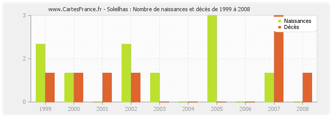 Soleilhas : Nombre de naissances et décès de 1999 à 2008