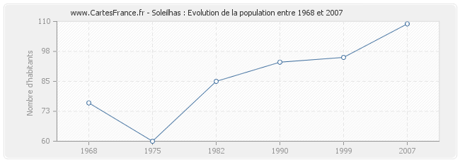 Population Soleilhas