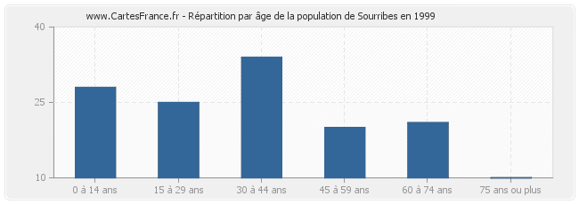 Répartition par âge de la population de Sourribes en 1999