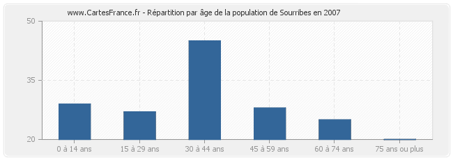 Répartition par âge de la population de Sourribes en 2007