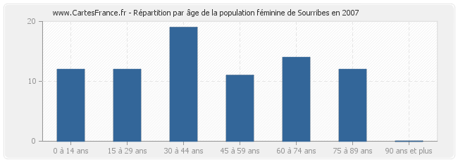Répartition par âge de la population féminine de Sourribes en 2007