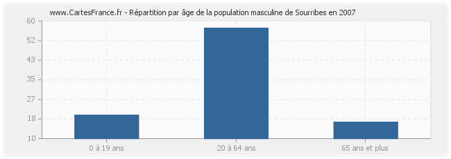 Répartition par âge de la population masculine de Sourribes en 2007