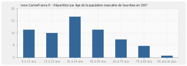 Répartition par âge de la population masculine de Sourribes en 2007