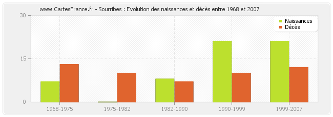 Sourribes : Evolution des naissances et décès entre 1968 et 2007
