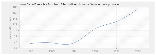 Sourribes : Interpolation cubique de l'évolution de la population