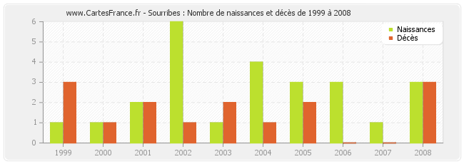 Sourribes : Nombre de naissances et décès de 1999 à 2008