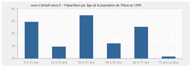 Répartition par âge de la population de Thèze en 1999