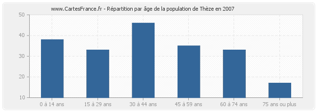Répartition par âge de la population de Thèze en 2007